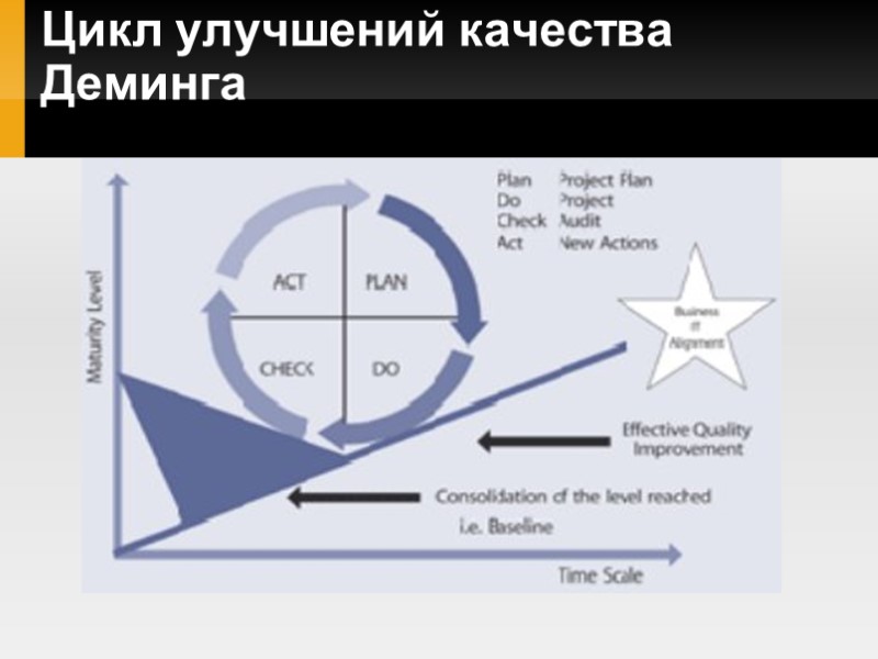 Цикл улучшений качества Деминга